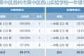 2024年江苏省苏州市吴中区西山实验学校学生体质健康、近视率