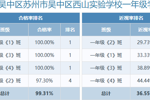 2024年江苏省苏州市吴中区西山实验学校学生体质健康、近视率