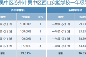 2024年江苏省苏州市吴中区西山实验学校学生体质健康、近视率