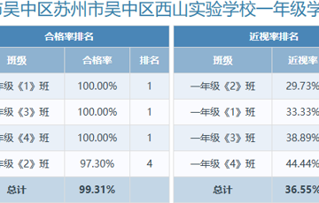 2024年江苏省苏州市吴中区西山实验学校学生体质健康、近视率
